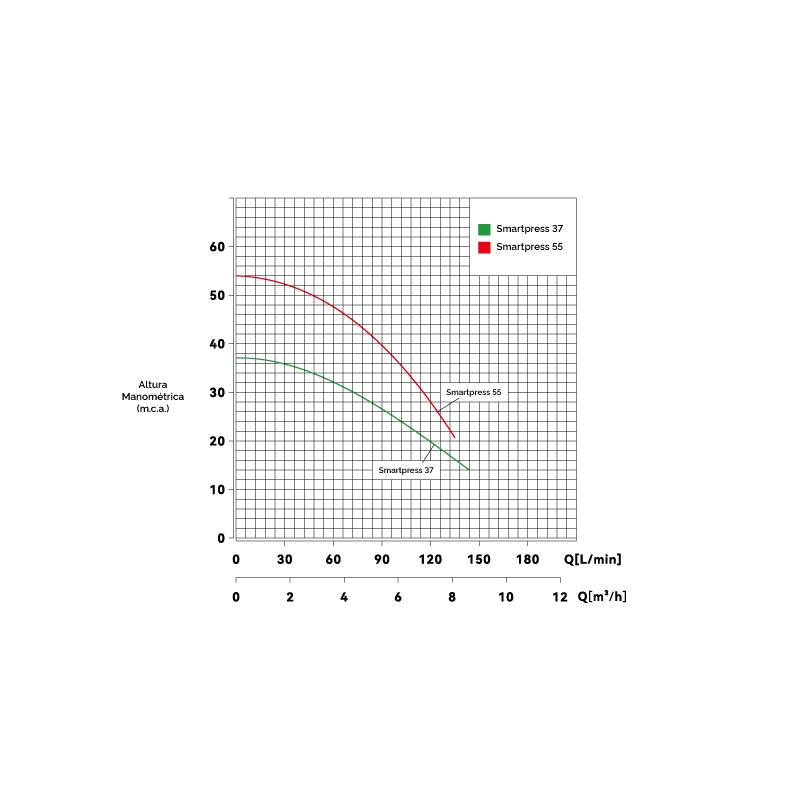 Pressurizador de agua Inversora Komeco Smartpress 37 1CV